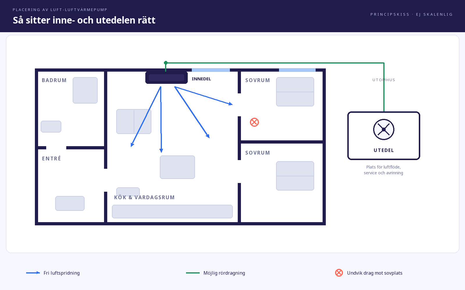 Illustrerad planritning med innedel i vardagsrum, luftflöde mot kök och passage samt utedel utomhus